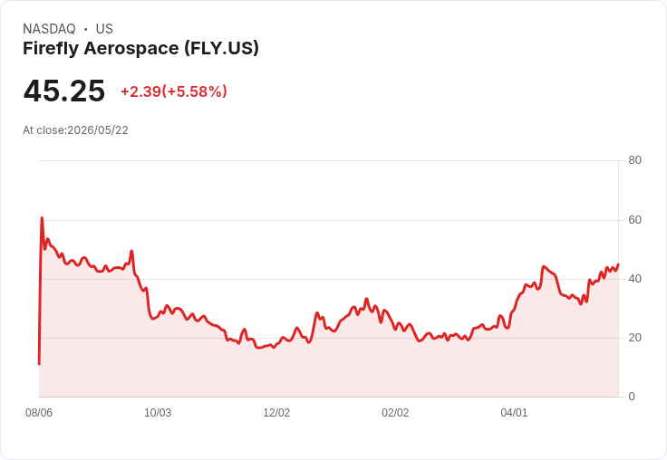 【21:42 即時新聞】Firefly Aerospace(FLY) 勁揚逾5%/KD、MACD 持續轉強帶動買氣