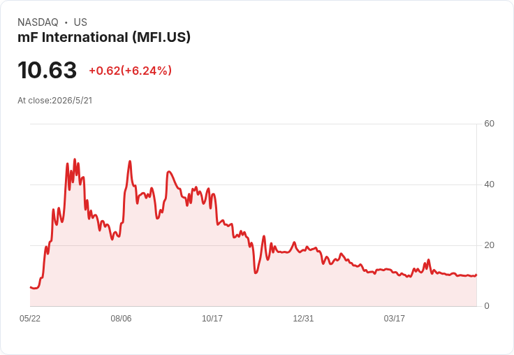 mF International遭納斯達克警告：未提交2025年20‑F，7月17日前須提出合規計畫，交易暫無立即影響