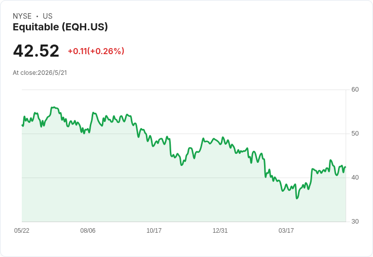Equitable優先股宣派季息0.268美元，預期年化殖利率約6.7％吸睛收益型資金