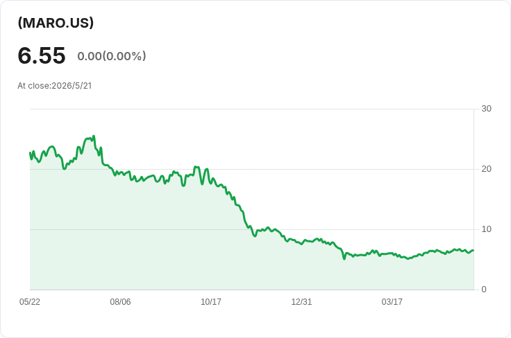 ETF每週配息驚降11%!YieldMax MARO公佈本週每股配息0.1171美元,投資人須留意配息結構