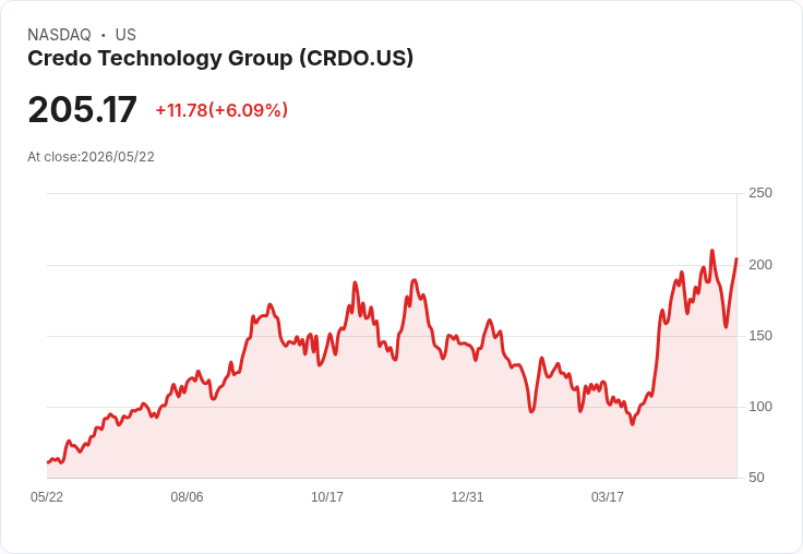 【21:35 即時新聞】Credo Technology Group (CRDO) 勁揚 5％：財報預期強勁與併購題材點火