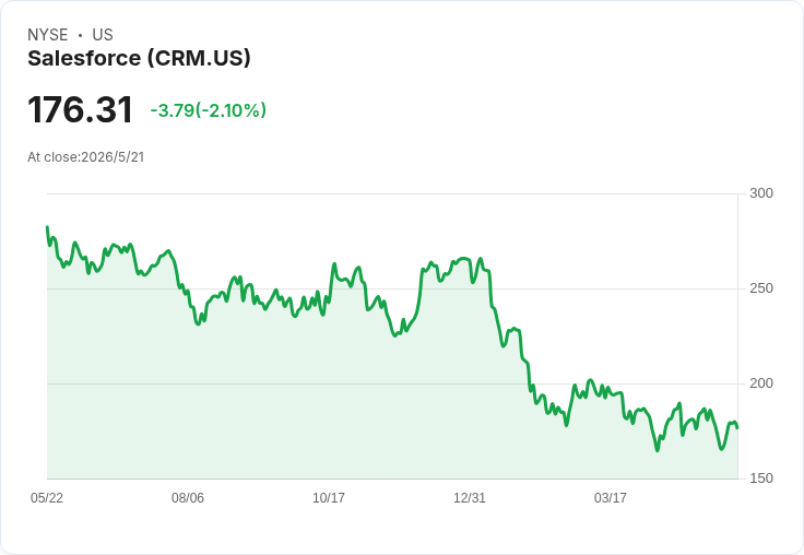 德銀喊買Salesforce（CRM）目標價255美元，花旗下修至188美元──財報前夕投資分歧擴大