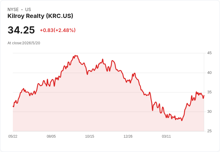 基爾羅伊(KRC)宣佈每股季息0.54美元,殖利率6.35%引發投資人關注