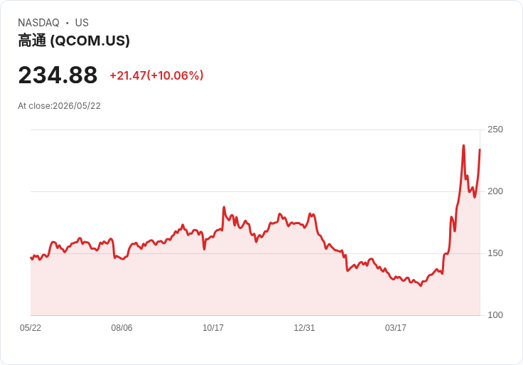 【22:26 即時新聞】QUALCOMM(QCOM) 飆漲逾10％／傳洽談收購 AI 晶片新創 Tenstorrent 帶動買盤
