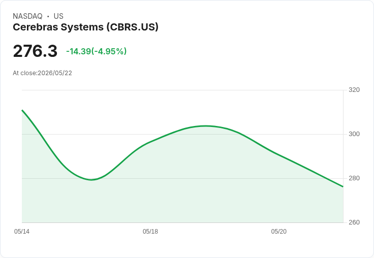 【01:06 即時新聞】Cerebras Systems(CBRS) 股價挫跌5%/MACD高檔鈍化 技術面出現修正訊號