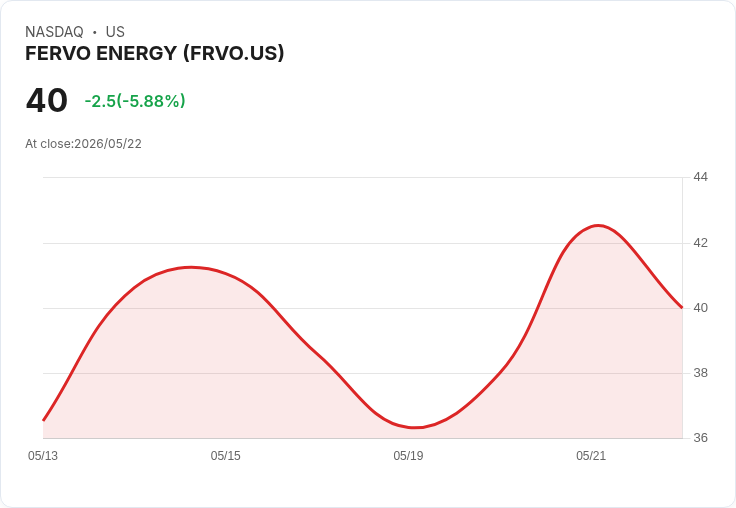 【21:47 即時新聞】FERVO ENERGY (FRVO) 跌逾5%/MACD高檔擴張後股價拉回整理