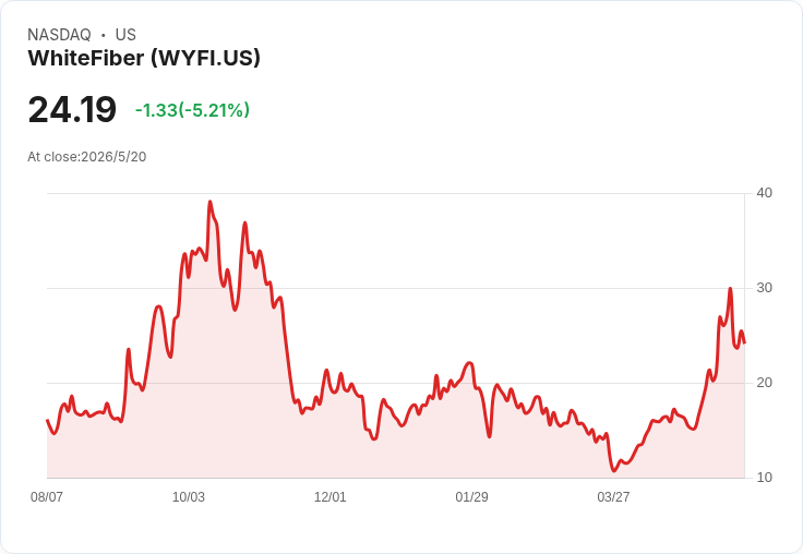 WhiteFiber抱下巴黎超1.6億美元AI算力巨單,5年掌控NVIDIA加速節點(NASDAQ:WYFI)