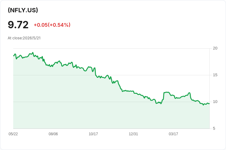 YieldMax NFLX (NFLY) 每週配息0.0626美元，配息年率33.33％但SEC殖利率僅2.60％，本週配息下降15％