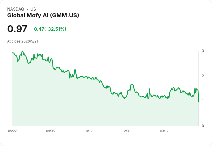 Global Mofy AI以0.97美元定價發行8.25M股並配發16.5M權證，募資約800萬美金衝刺AI基礎建設