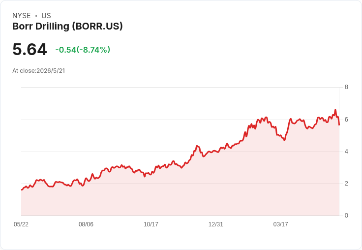 Borr擴大兵力至34臺！2026合約覆蓋達71％、Odin延至6月下旬啟動短期拖累業績