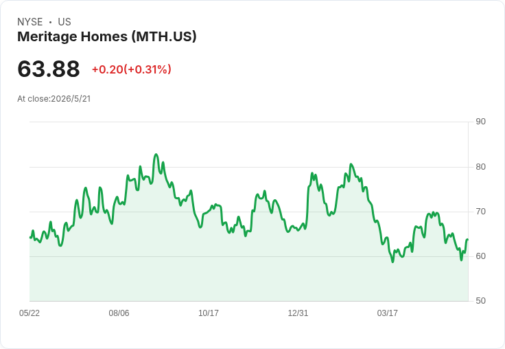 Meritage派息每股0.48美元不變，殖利率3.01％；Q2交屋數與激勵措施將決定未來走向