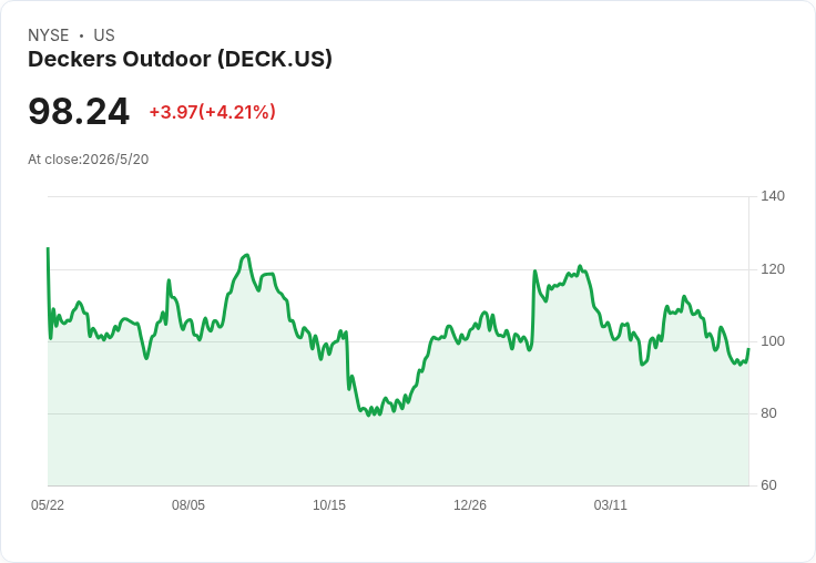 Deckers財報超預期!Q4每股盈餘0.96美元、全年營收創新高,HOKA領航2027成長展望