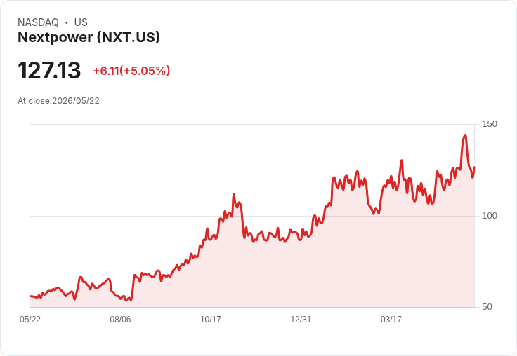 【23:33 即時新聞】Nextpower (NXT) 勁揚逾5％／技術指標高檔修正後出現反彈訊號