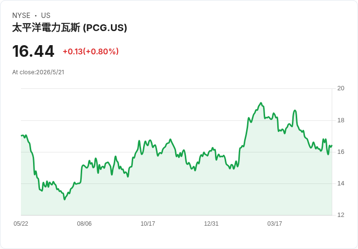 PG&E 再發每股 0.05 美元季息：配息不變、殖利率僅 1.22％，投資人面臨政治與安全雙重風險