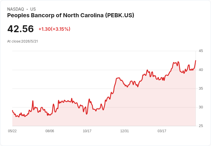 Peoples Bancorp of North Carolina 宣告每股 0.21 美元季息，年化殖利率僅 1.97％，配息穩定性與估值引關注