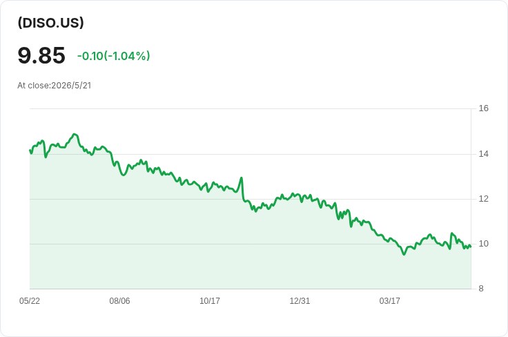 YieldMax DIS每週配息驟降21.8％：DISO本週配息僅0.0677美元，投資人注意收益與資本回報結構