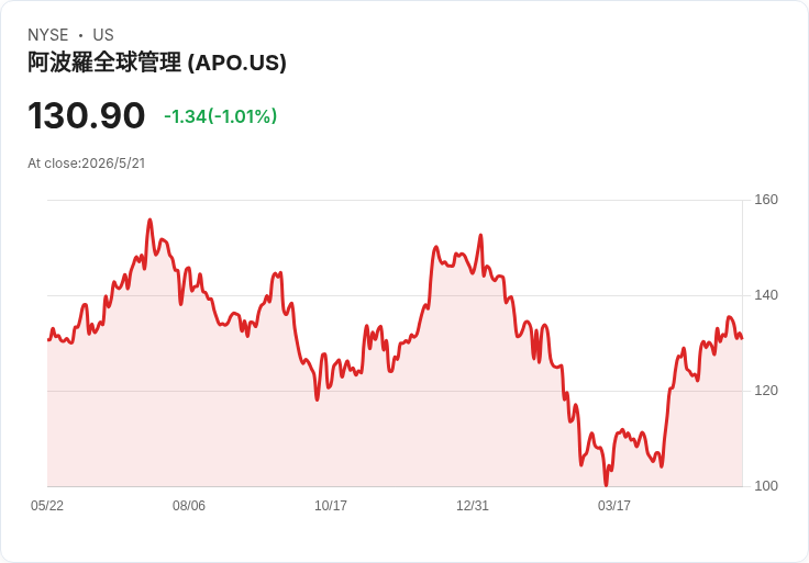 Silver Beech逆勢加碼Apollo(APO)!Q1小幅下滑仍勝過S&P 500,押注私募信貸與併購機會