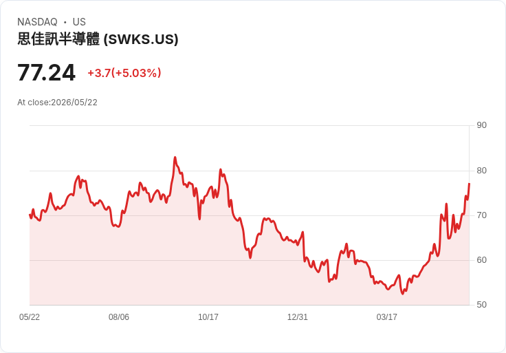【21:47 即時新聞】Skyworks Solutions(SWKS) 飆漲5.0%/KD高檔、MACD維持多頭動能推升股價