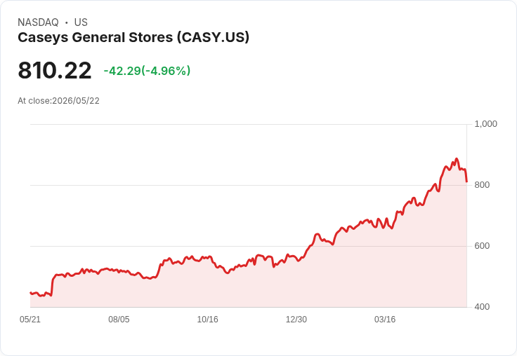 【01:42 即時新聞】Caseys General Stores(CASY) 盤中重挫逾5%/KD與MACD同步轉弱、短線漲多修正