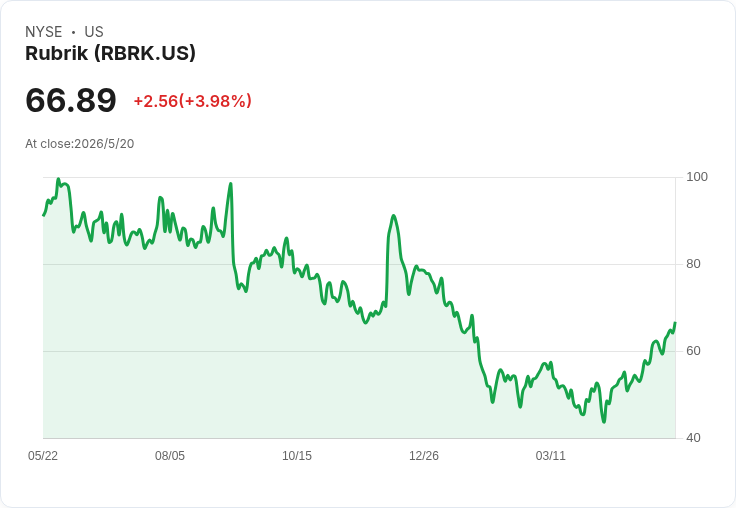 BTIG重申買進、上修目標價至76美元 渠道檢查顯示Rubrik需求「健康到強勁