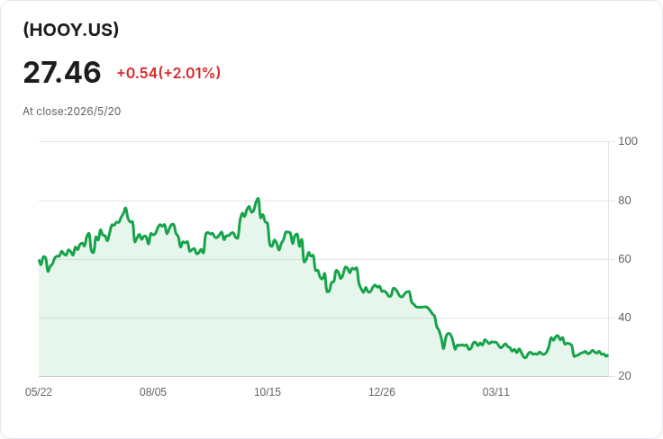 標題 :
YieldMax HOOD 週配息降至0.3600美元!年配息率67.37%、96%為資本回收,投資風險拉警報
