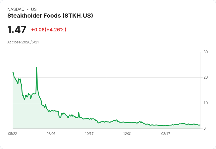 以色列3D列印「全切」植物肉來襲!Steakholder推Perfecta,股價應聲上漲11%