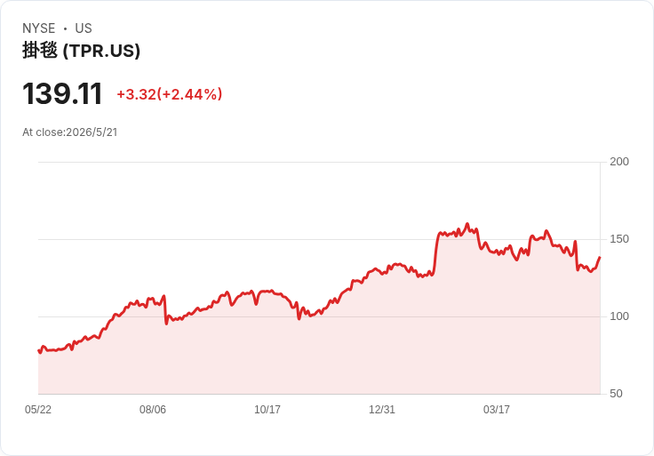 零售財報爆冷門!Target、Lowe's 帶動消費回溫,Tapestry、Deckers、Travel+Leisure 股價齊揚