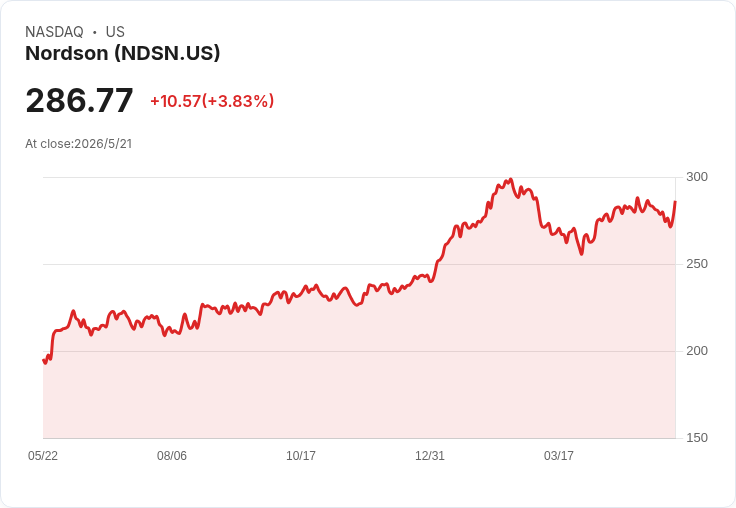Nordson訂單暴增18％提振信心，上調2026年調整EPS至11.30–11.80美元，Q2營收與利潤雙創新高