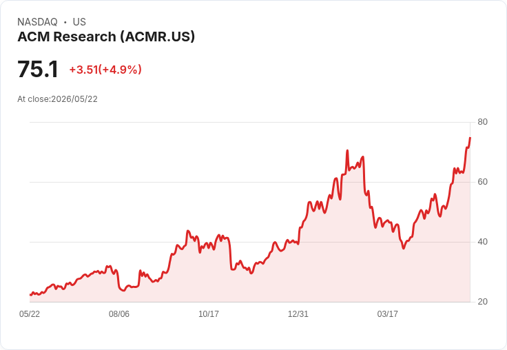 【22:16 即時新聞】ACM Research(ACMR) 盤中勁揚逾5%/KD高檔鈍化、MACD多頭延續推升股價創波段高