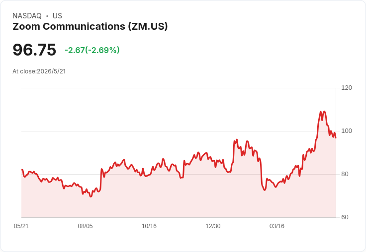 AI視訊龍頭殺出重圍?Zoom現金滿手卻被質疑「成長陷阱」