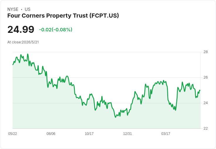 FCPT以350萬美元買下北卡Gerber Collision淨租物業，鎖定約8年租約、資本化率7.5％