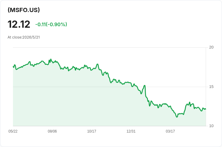MSFT 權益型收入ETF週配息驟降37％至 $0.0890，資本回吐高達92％ 投資人應警覺