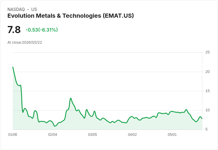 【22:15 即時新聞】Evolution Metals & Technologies(EMAT) 盤中重挫5.7％／KD、MACD 持續轉弱壓抑股價