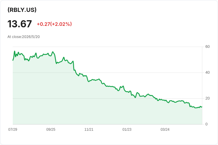 YieldMax RBLY每週配息暴增44.9％　年化87.23％但33％屬資本回撥，投資人警戒