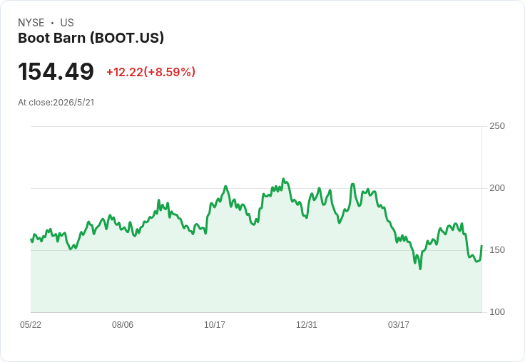 Boot Barn Q1 營收、獲利雙超預期、展店加速但獲利槓桿恐放緩──分析師五問揭風險與成長關鍵