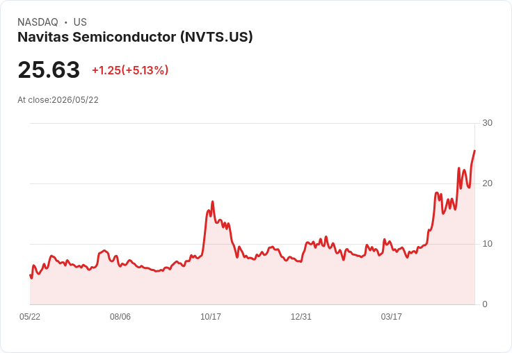 【21:35 即時新聞】Navitas Semiconductor(NVTS) 強漲逾5％／KD黃金交叉、周線支撐帶動買盤回流