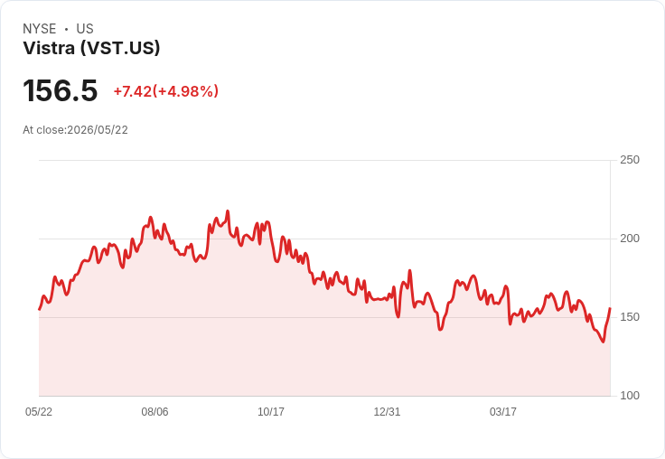 【22:49 即時新聞】Vistra(VST) 盤中勁揚逾5％／受惠 PJM 加速因應 AI 數據中心用電需求