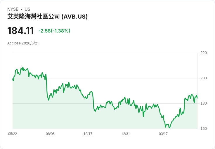 美兩大公寓REIT合併成史上最大案 AvalonBay與Equity Residential以換股組成逾18萬戶巨頭