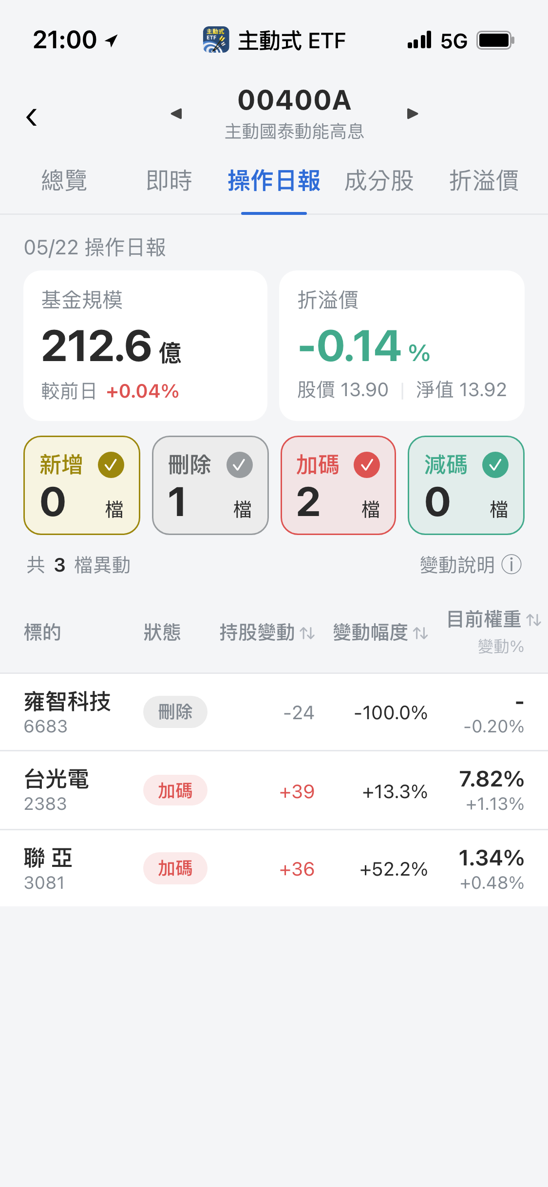 【00400A】05/22 操作日報|經理人重手加碼聯亞與台光電