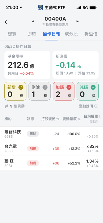 【00400A】05/22 操作日報|經理人重手加碼聯亞與台光電