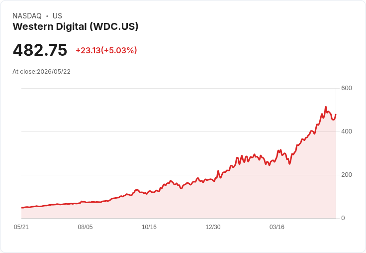 【01:17 即時新聞】Western Digital(WDC) 漲逾5% 由低檔技術指標止跌回穩帶動買盤回流
