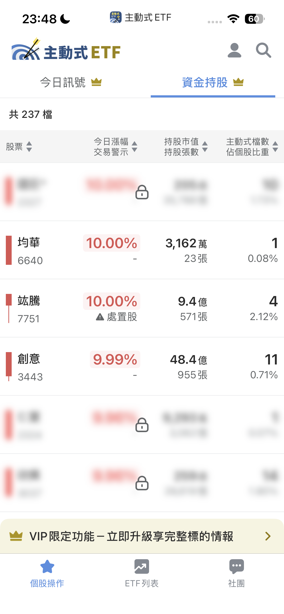 5/21 主動式ETF共識｜同樣漲停，一檔法人加碼、一檔趁高倒貨