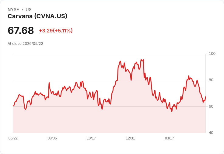 【21:38 即時新聞】Carvana (CVNA) 勁揚 5.1%/日KD低檔反彈、MACD 負值收斂帶動技術性反彈