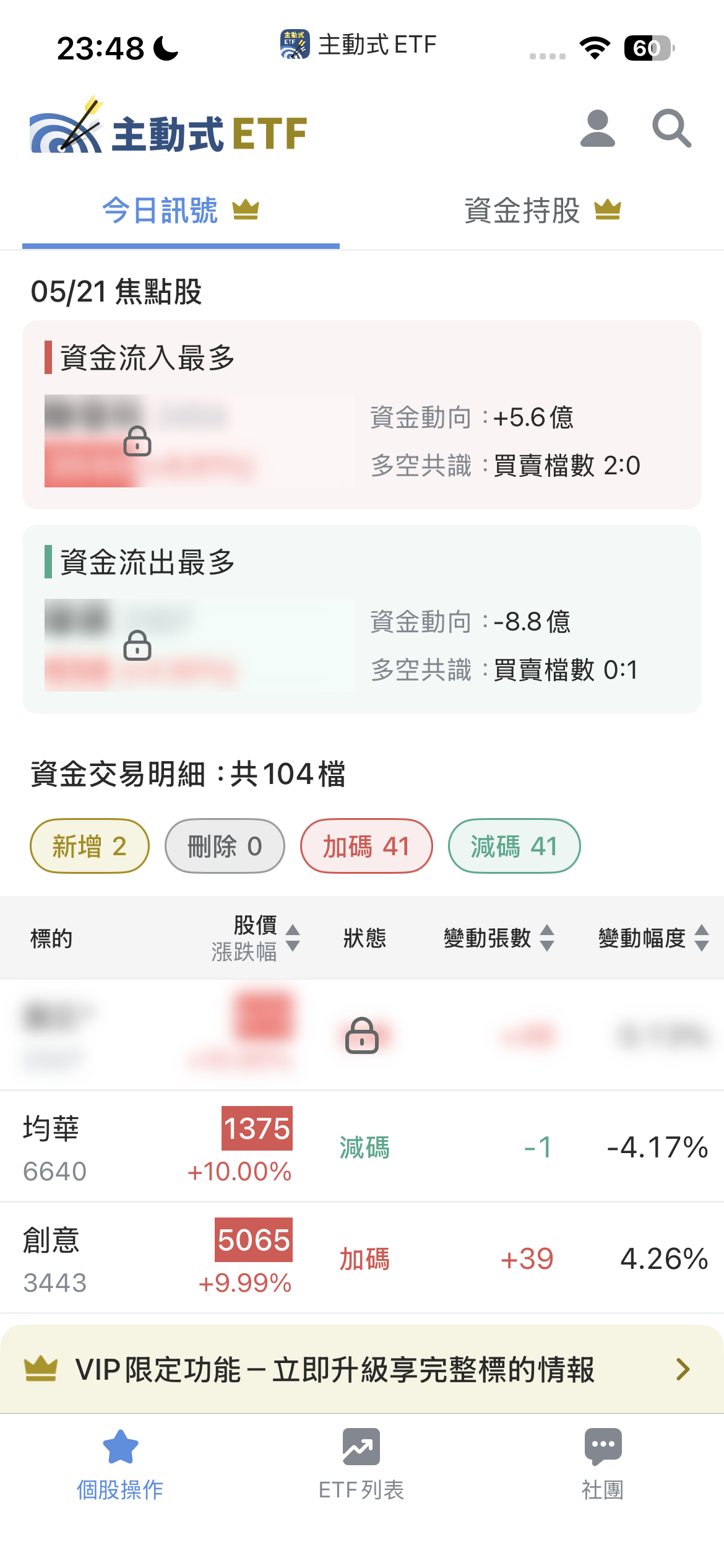 5/21 主動式ETF共識｜同樣漲停，一檔法人加碼、一檔趁高倒貨