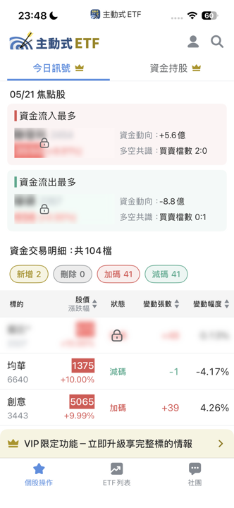 5/21 主動式ETF共識|同樣漲停,一檔法人加碼、一檔趁高倒貨