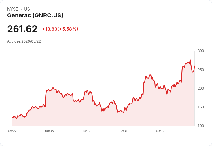 【21:30 即時新聞】Generac(GNRC) 漲逾5% 強彈挑戰短期壓力,技術指標有止跌跡象