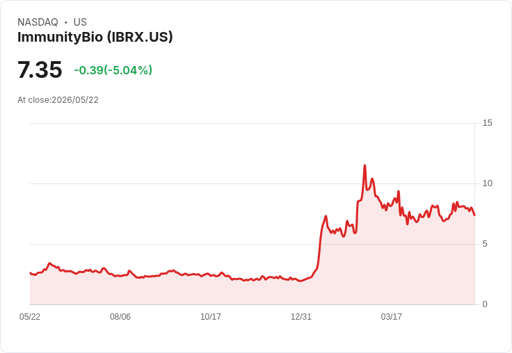 【21:57 即時新聞】ImmunityBio(IBRX) 跌5.0%/回吐前期漲幅,FDA 受理擴大適應症利多消化
