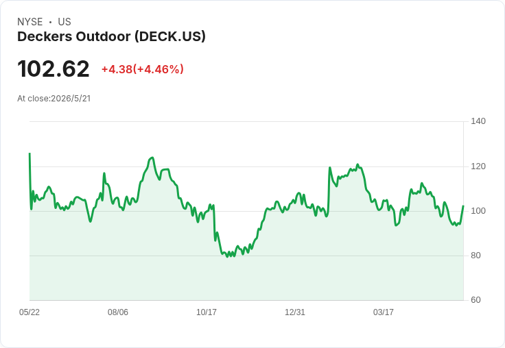 Deckers 財報超預期!HOKA、UGG 推升營收近一成 回購再擴至約50億美元