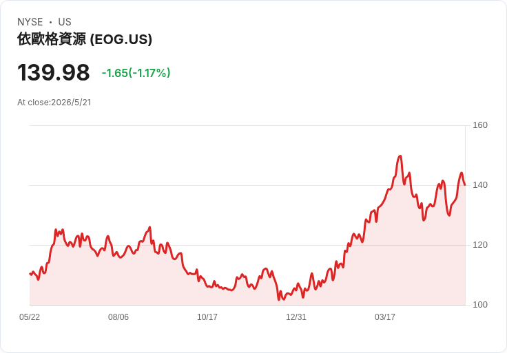 EOG擴大回購授權至200億美元 衝刺股東回報、股價已年漲33％