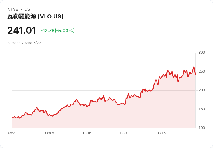 【03:58 即時新聞】Valero Energy(VLO) 跌逾5％：漲息受惠股換手、獲利了結壓力浮現